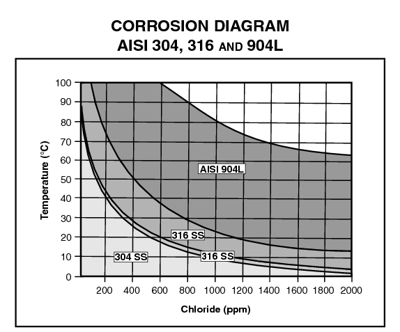 Grafico della corrosione